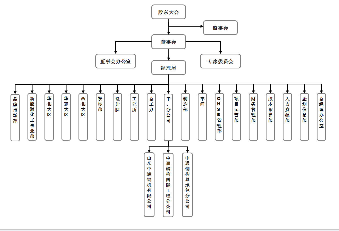 組織結構